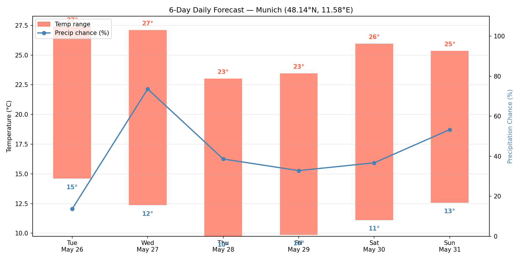 Daily forecast summary chart
