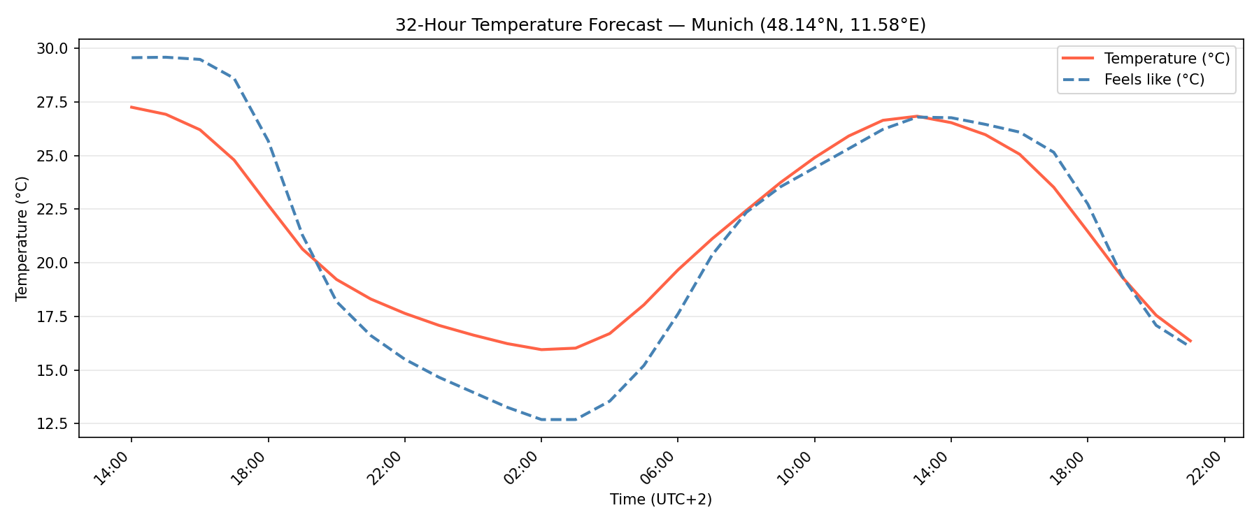 Hourly temperature chart
