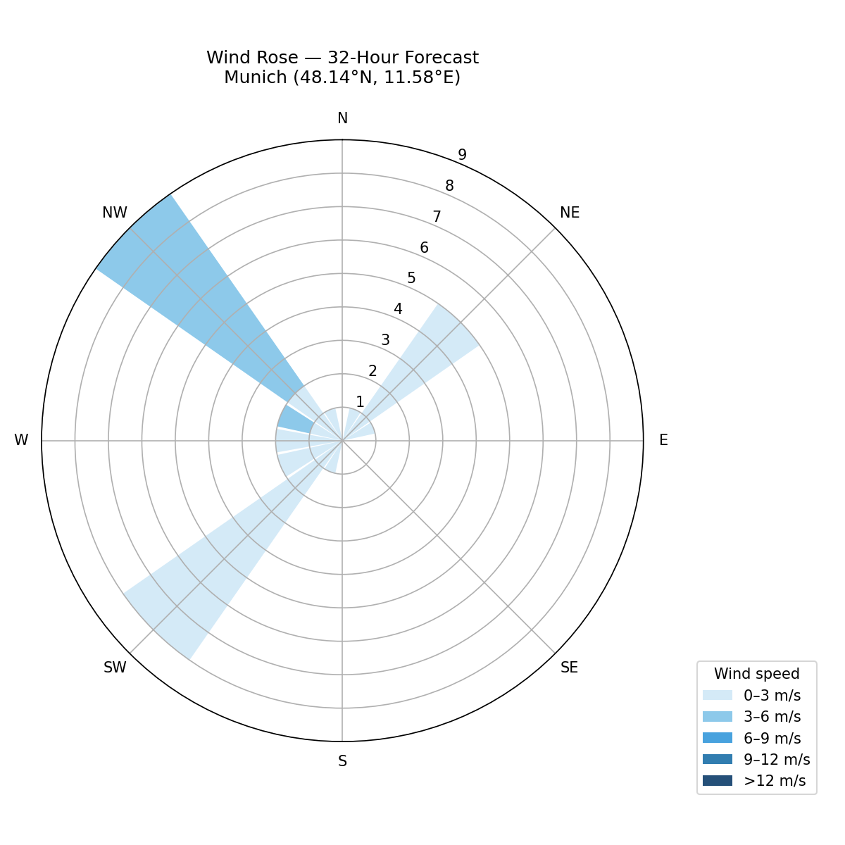 Wind rose chart
